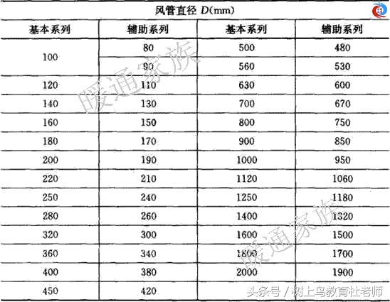 暖通工程师：想要认识风管，就靠这一篇啦！