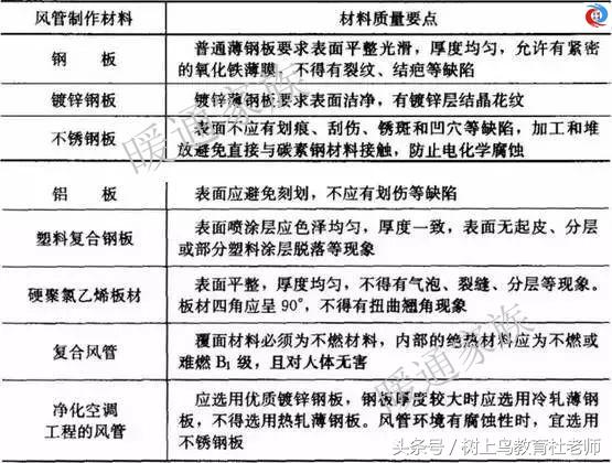 暖通工程师：想要认识风管，就靠这一篇啦！