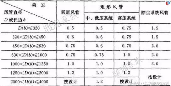 暖通工程师：想要认识风管，就靠这一篇啦！