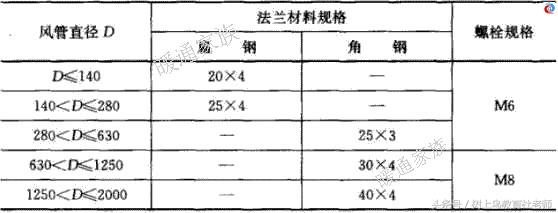 暖通工程师：想要认识风管，就靠这一篇啦！