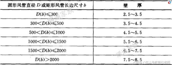 暖通工程师：想要认识风管，就靠这一篇啦！