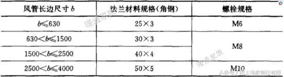 暖通工程师：想要认识风管，就靠这一篇啦！