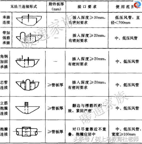 暖通工程师：想要认识风管，就靠这一篇啦！